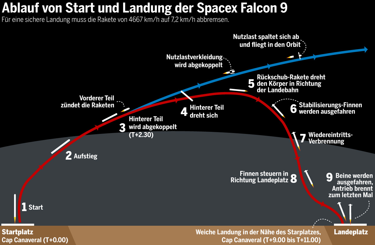 Der Traum Der Landenden Raketen News Wissen Technik